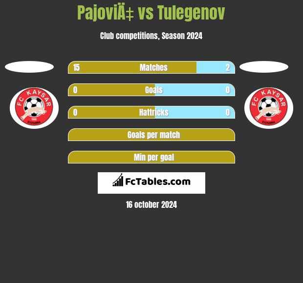 PajoviÄ‡ vs Tulegenov h2h player stats