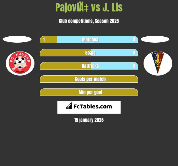 PajoviÄ‡ vs J. Lis h2h player stats