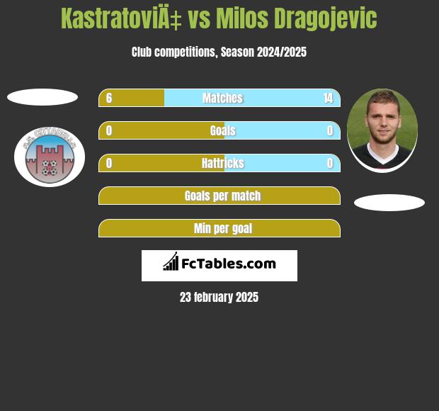 KastratoviÄ‡ vs Milos Dragojević h2h player stats