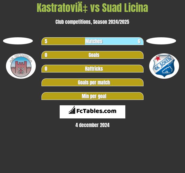 KastratoviÄ‡ vs Suad Licina h2h player stats