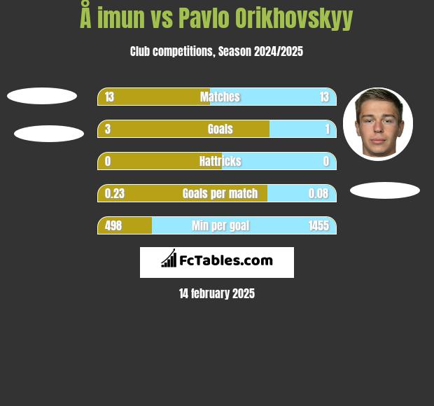 Å imun vs Pavlo Orikhovskyy h2h player stats