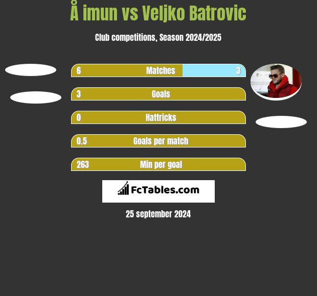 Å imun vs Veljko Batrović h2h player stats