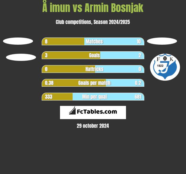 Å imun vs Armin Bosnjak h2h player stats