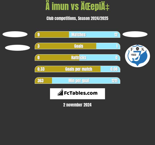 Å imun vs ÄŒepiÄ‡ h2h player stats