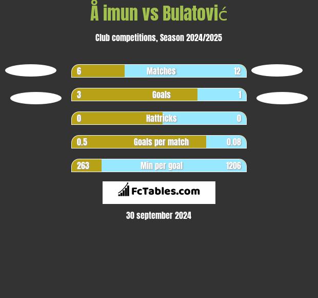 Å imun vs Bulatović h2h player stats