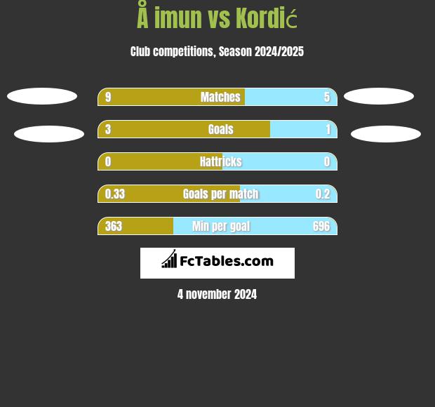 Å imun vs Kordić h2h player stats