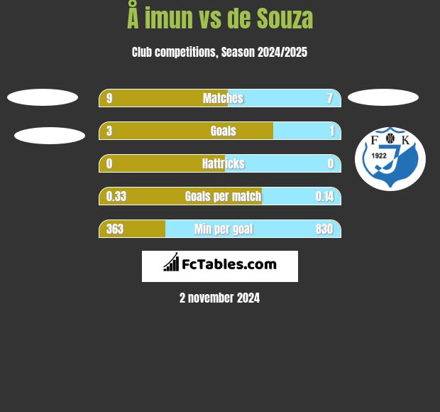 Å imun vs de Souza h2h player stats