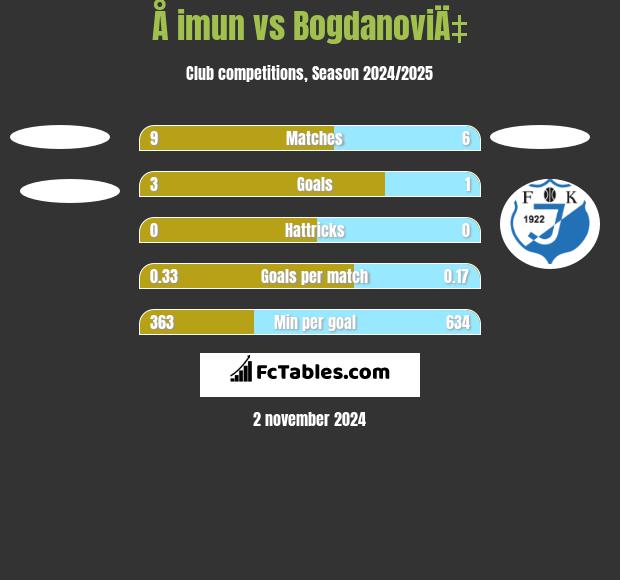 Å imun vs BogdanoviÄ‡ h2h player stats