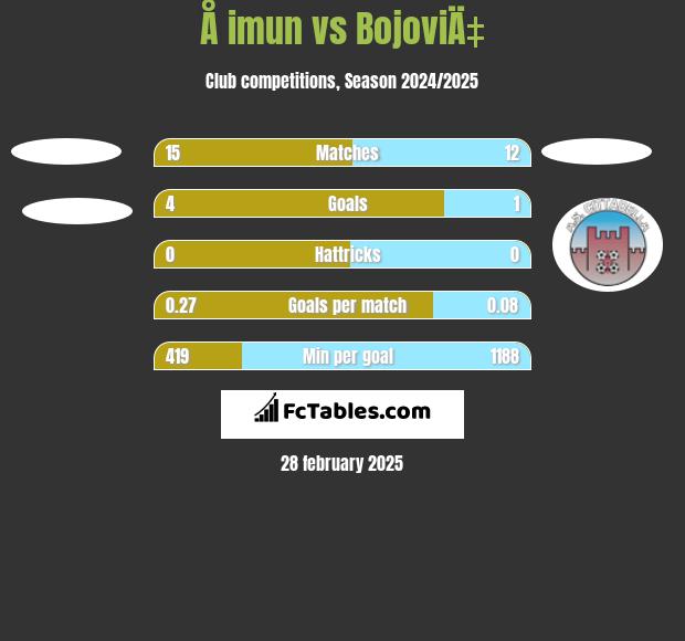 Å imun vs BojoviÄ‡ h2h player stats