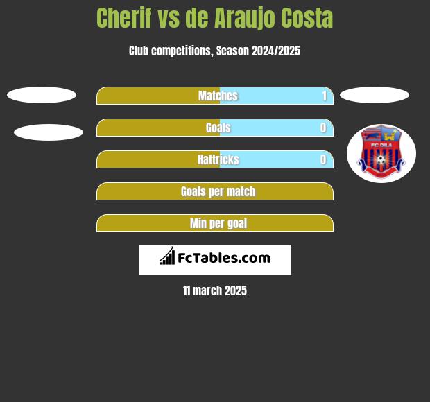 Cherif vs de Araujo Costa h2h player stats