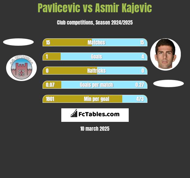 Pavlicevic vs Asmir Kajevic h2h player stats