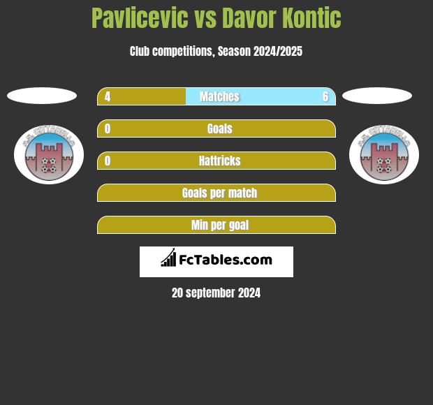 Pavlicevic vs Davor Kontic h2h player stats