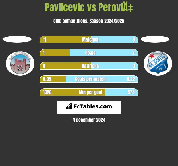 Pavlicevic vs PeroviÄ‡ h2h player stats