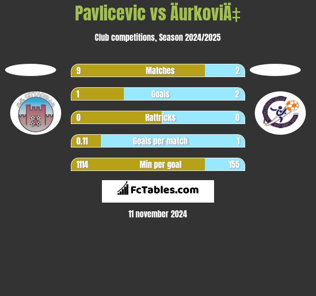 Pavlicevic vs ÄurkoviÄ‡ h2h player stats