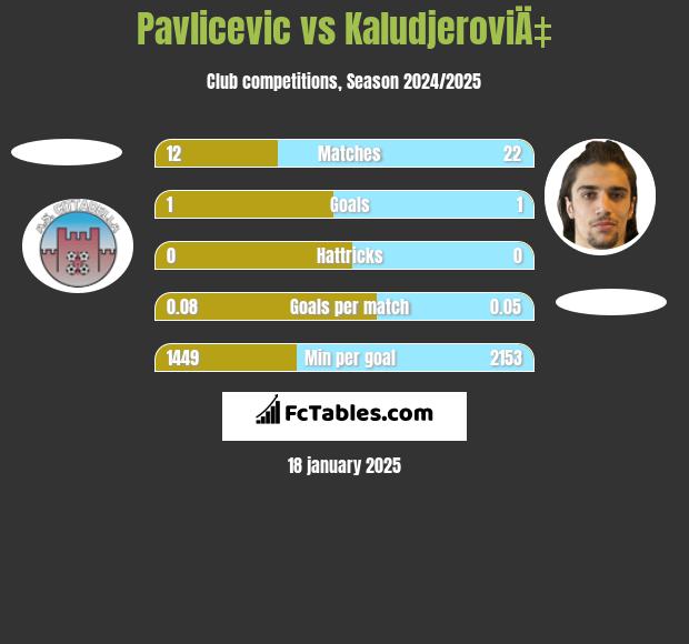 Pavlicevic vs KaludjeroviÄ‡ h2h player stats