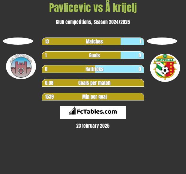 Pavlicevic vs Å krijelj h2h player stats