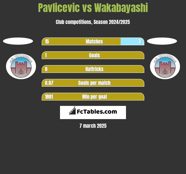 Pavlicevic vs Wakabayashi h2h player stats