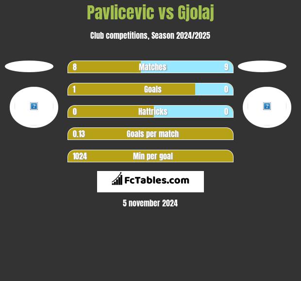 Pavlicevic vs Gjolaj h2h player stats