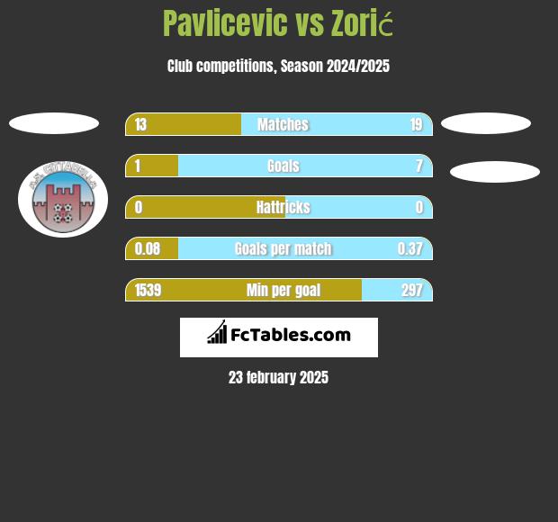 Pavlicevic vs Zorić h2h player stats