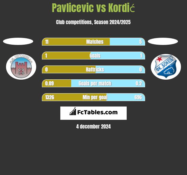 Pavlicevic vs Kordić h2h player stats