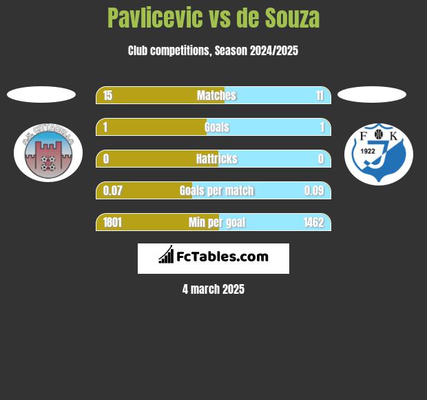 Pavlicevic vs de Souza h2h player stats