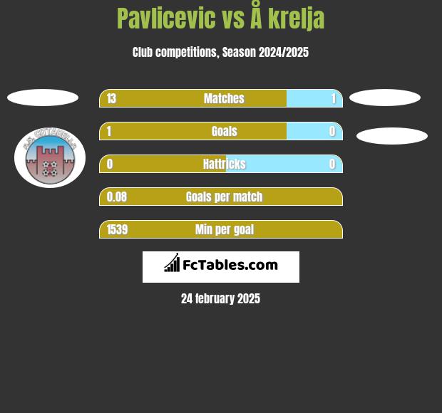 Pavlicevic vs Å krelja h2h player stats