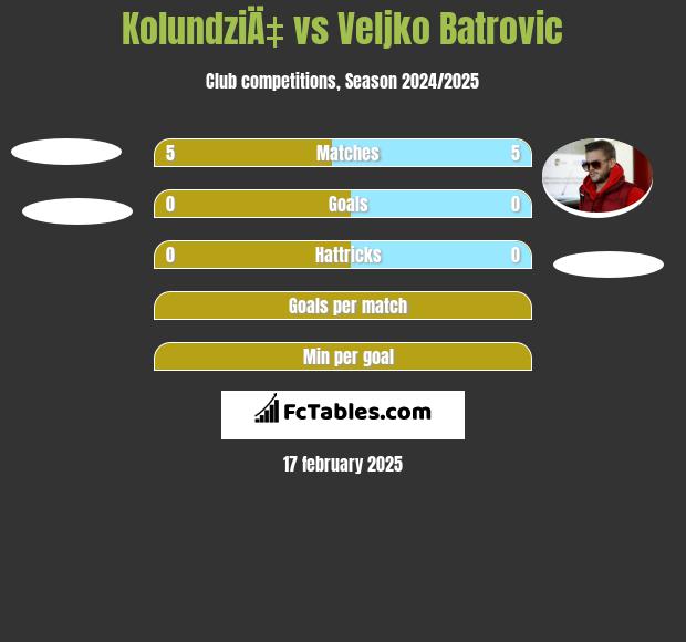 KolundziÄ‡ vs Veljko Batrović h2h player stats