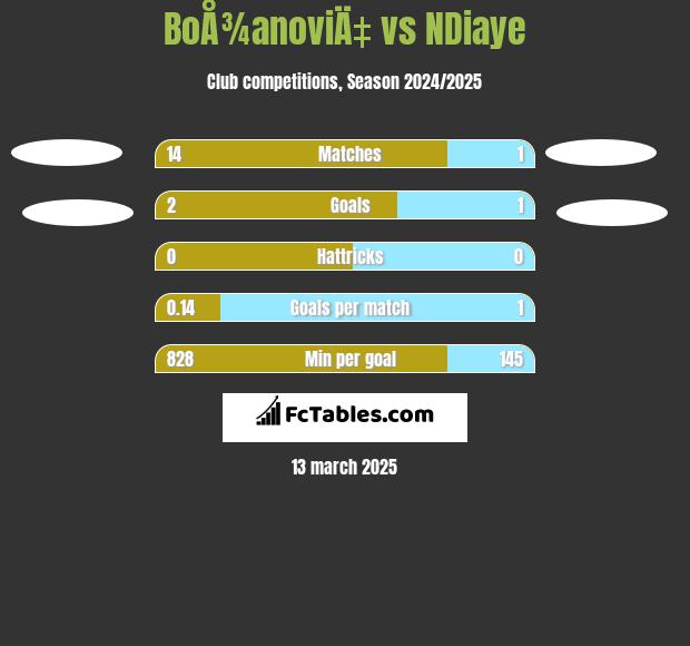 BoÅ¾anoviÄ‡ vs NDiaye h2h player stats