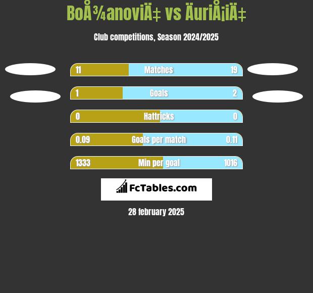 BoÅ¾anoviÄ‡ vs ÄuriÅ¡iÄ‡ h2h player stats