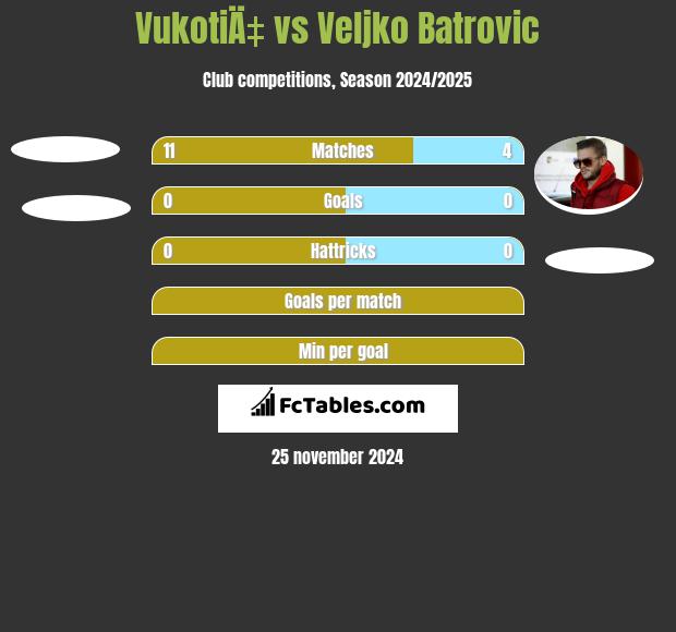 VukotiÄ‡ vs Veljko Batrovic h2h player stats