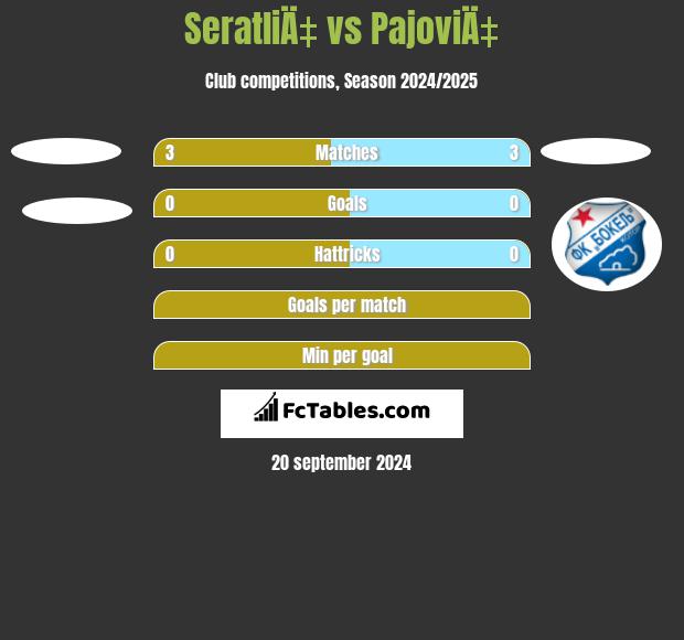 SeratliÄ‡ vs PajoviÄ‡ h2h player stats