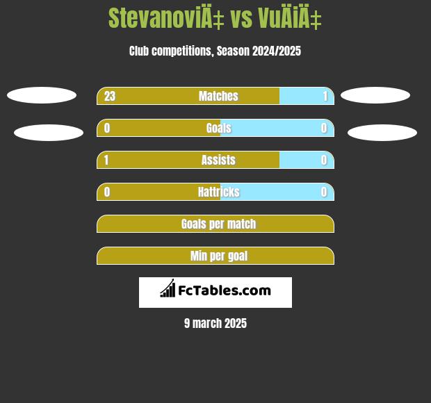 StevanoviÄ‡ vs VuÄiÄ‡ h2h player stats