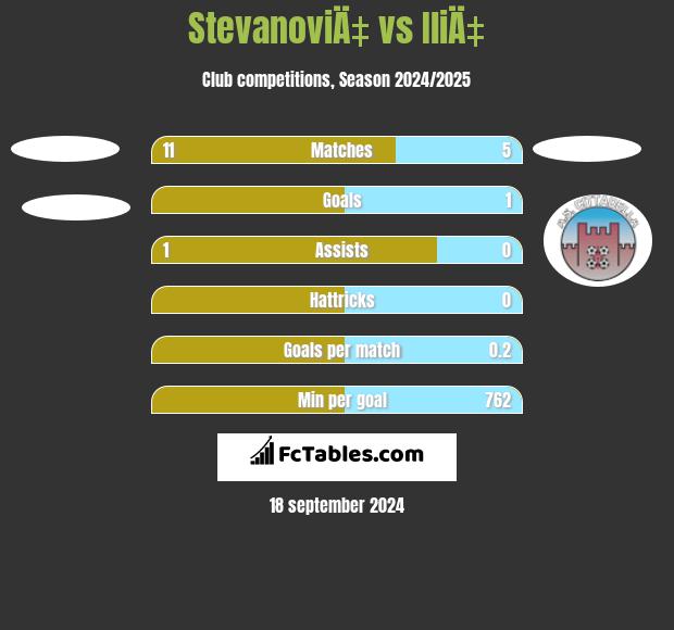 StevanoviÄ‡ vs IliÄ‡ h2h player stats