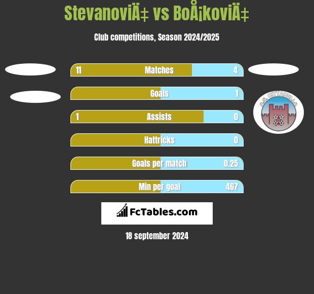 StevanoviÄ‡ vs BoÅ¡koviÄ‡ h2h player stats