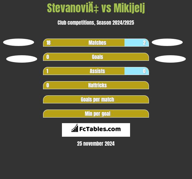 StevanoviÄ‡ vs Mikijelj h2h player stats