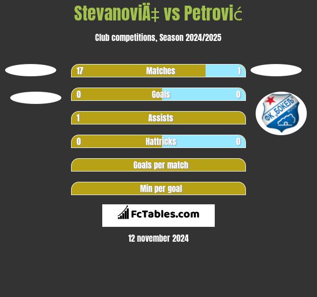 StevanoviÄ‡ vs Petrović h2h player stats