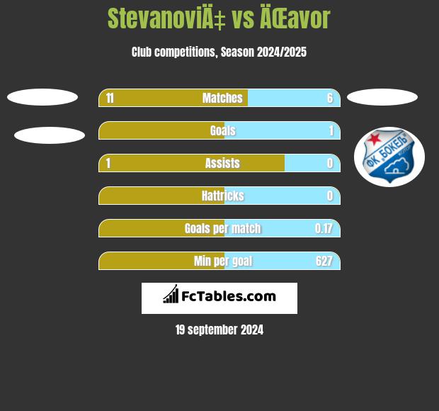 StevanoviÄ‡ vs ÄŒavor h2h player stats