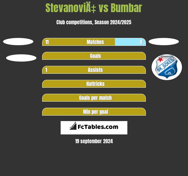 StevanoviÄ‡ vs Bumbar h2h player stats