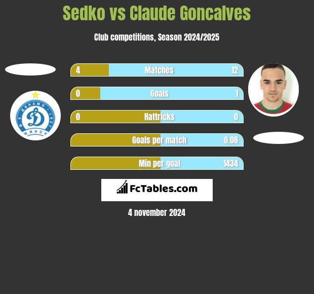 Sedko vs Claude Goncalves h2h player stats