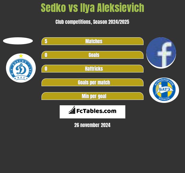 Sedko vs Illa Aleksijewicz h2h player stats