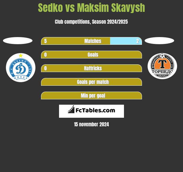 Sedko vs Maksim Skawysz h2h player stats