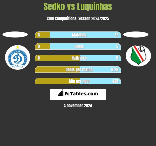 Sedko vs Luquinhas h2h player stats