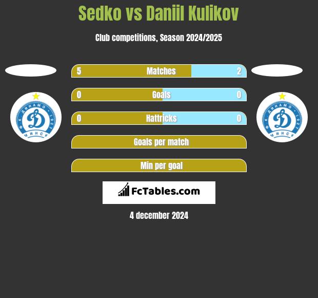 Sedko vs Daniil Kulikov h2h player stats