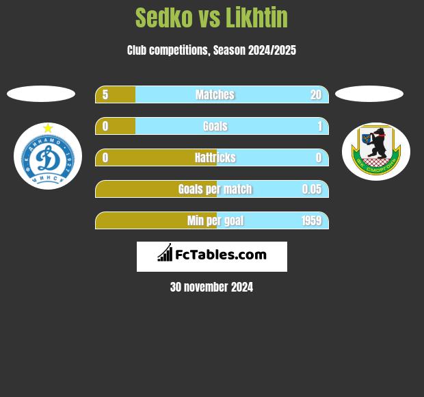 Sedko vs Likhtin h2h player stats