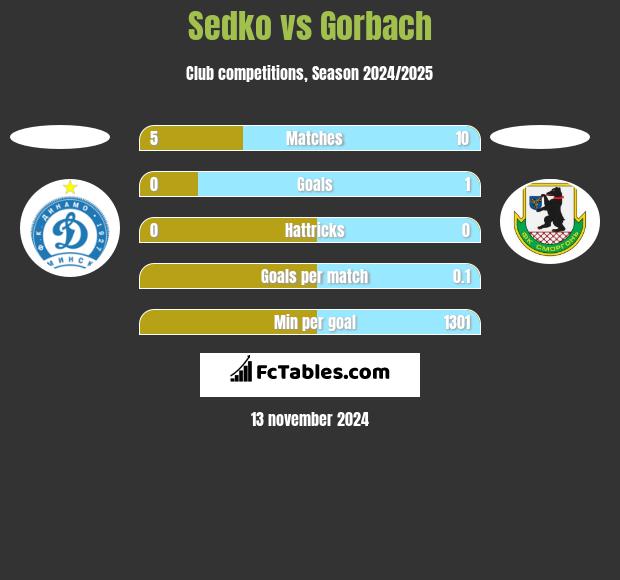 Sedko vs Gorbach h2h player stats