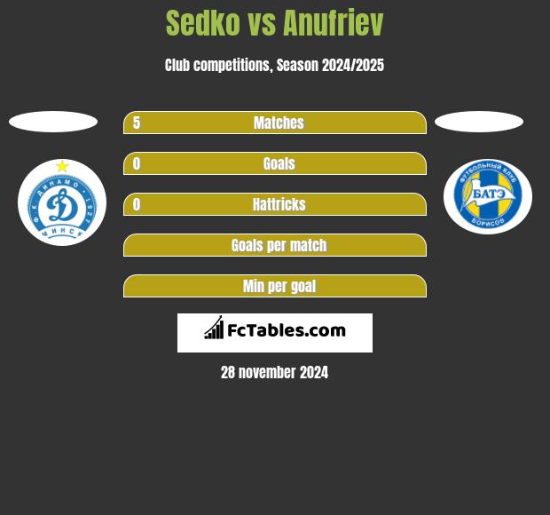 Sedko vs Anufriev h2h player stats