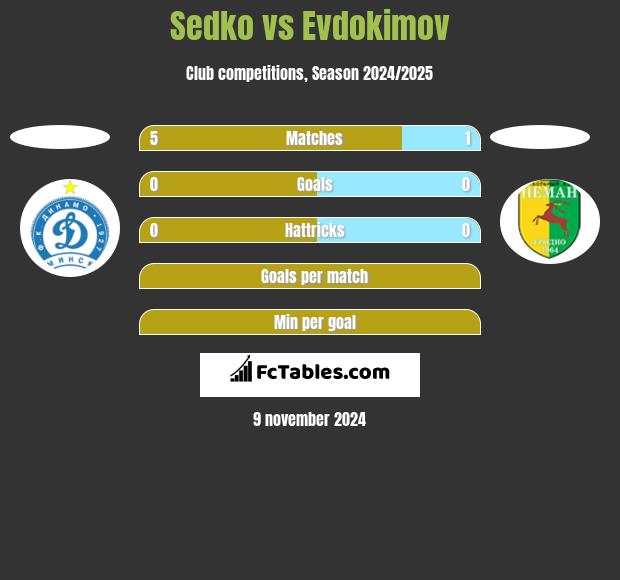 Sedko vs Evdokimov h2h player stats