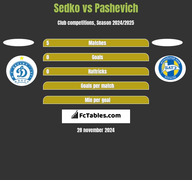 Sedko vs Pashevich h2h player stats