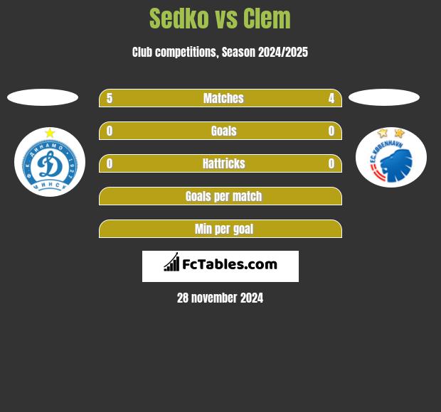 Sedko vs Clem h2h player stats