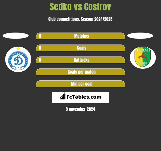 Sedko vs Costrov h2h player stats